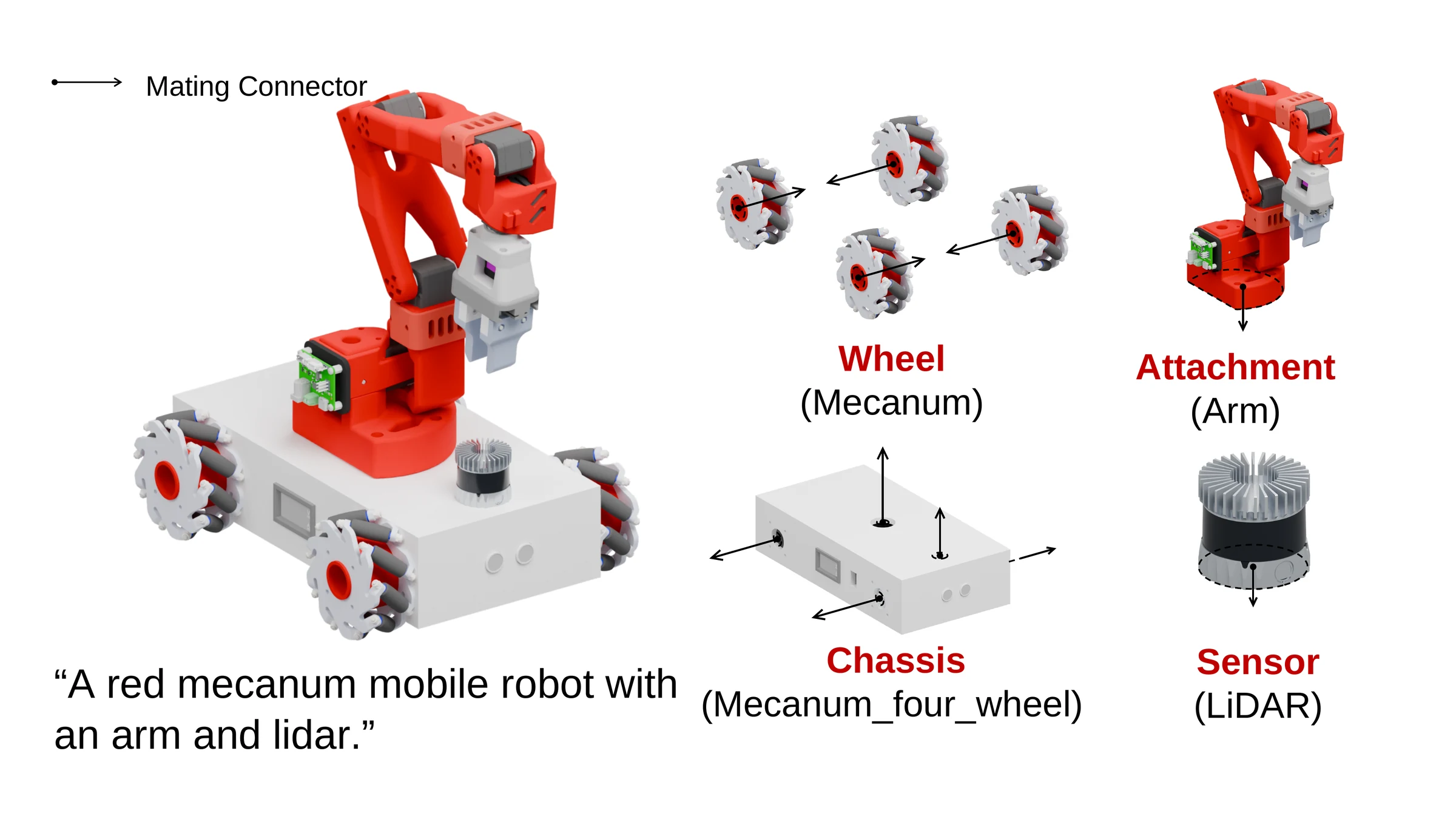 Paper Fig. 1: a red mecanum robot with an arm and a lidar, beside its wheels, chassis, arm and lidar with their mating connectors